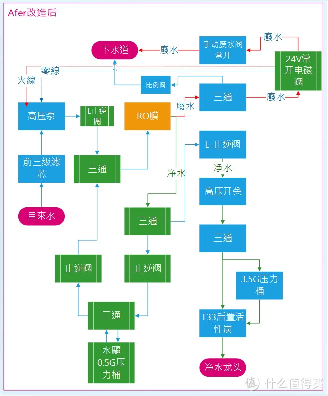 拒绝带货套路: 反渗透净水器DIY, 70元打造零陈水方案