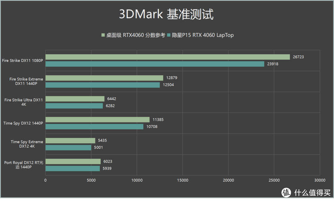 3DMark多项测试