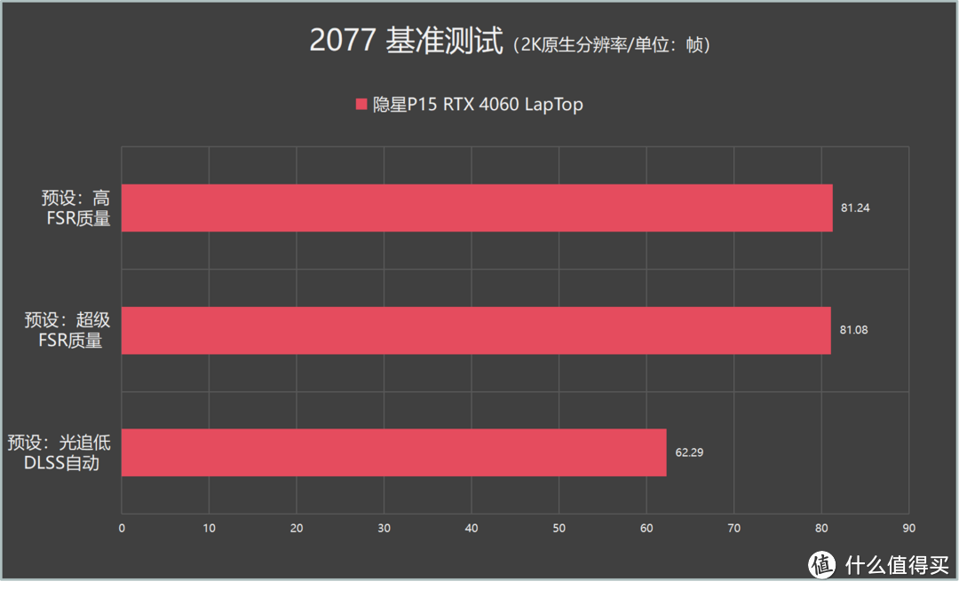 2077内置的基准测试，分辨率为原生2K