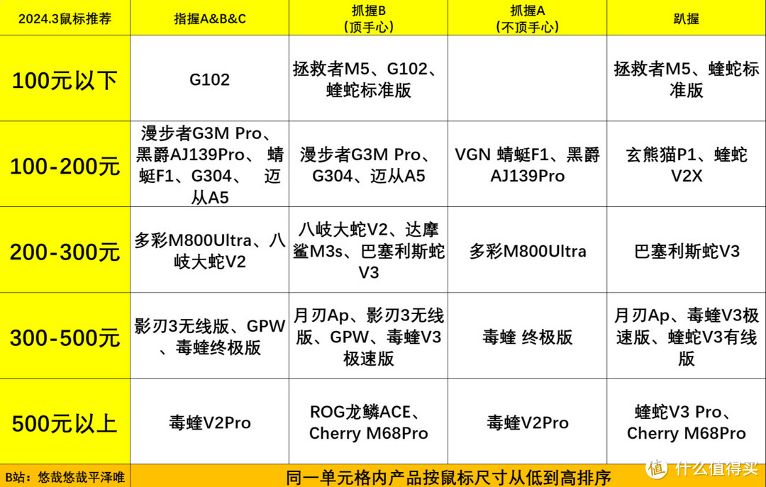 2024年3月游戏鼠标推荐， 新学期不给自己换个好装备吗