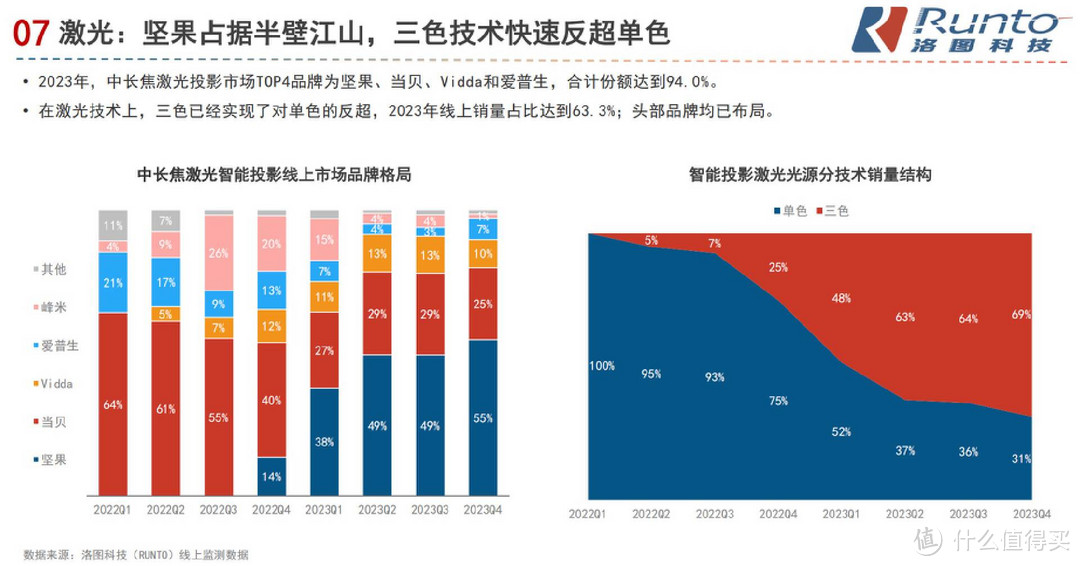 划时代！国产投影全面进入激光化，坚果三色激光投影占据半壁江山