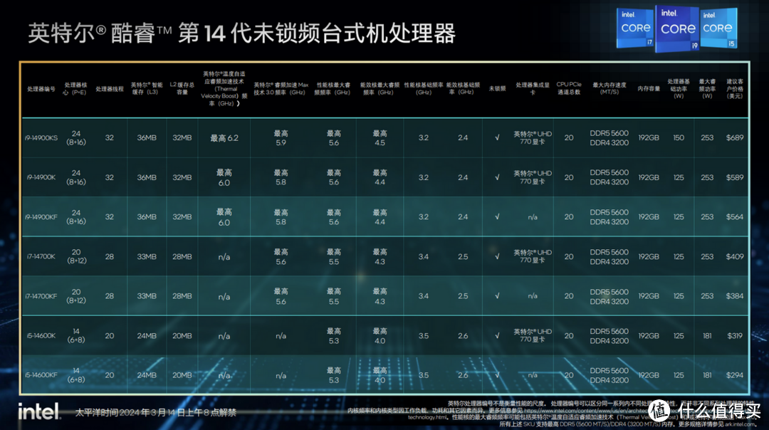 英特尔最强游戏处理器酷睿i9-14900KS发布，频率达6.2GHz！