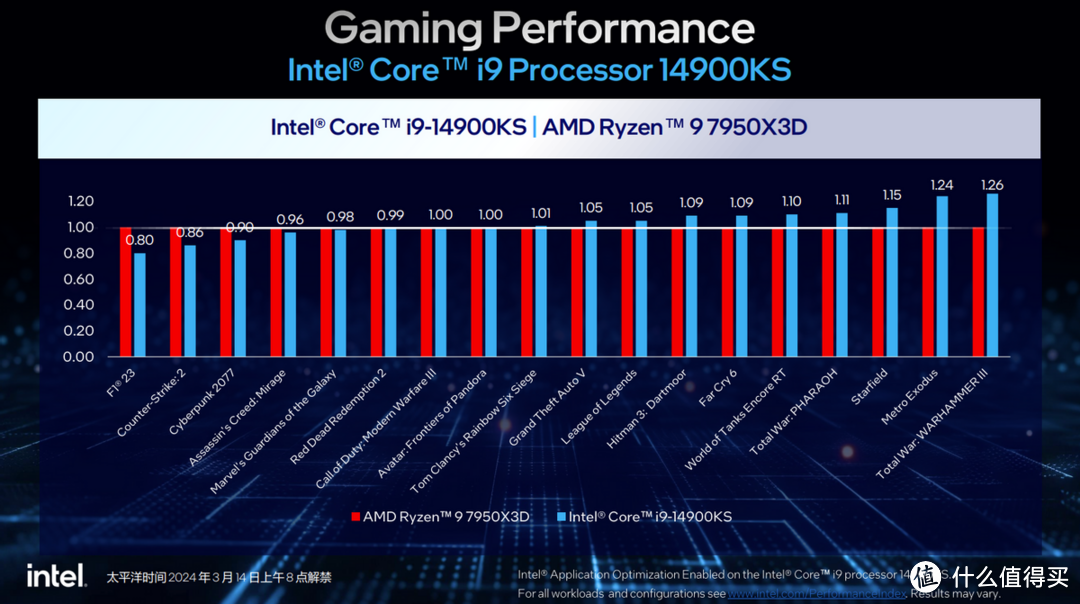 英特尔最强游戏处理器酷睿i9-14900KS发布，频率达6.2GHz！