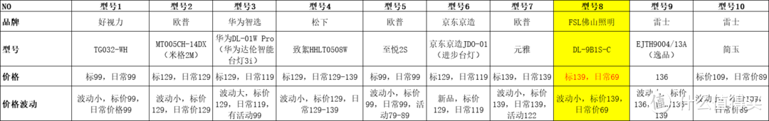 预算150以内，护眼台灯选购指南（附高性价比型号清单）