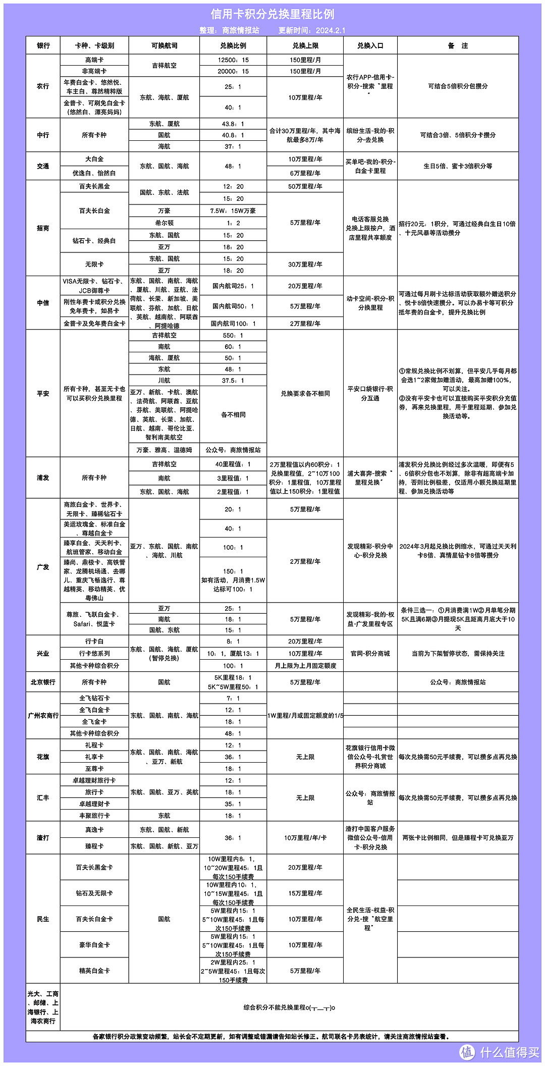 聪明用卡，轻松兑换免费机票！附6张里程累积清单，建议收藏！