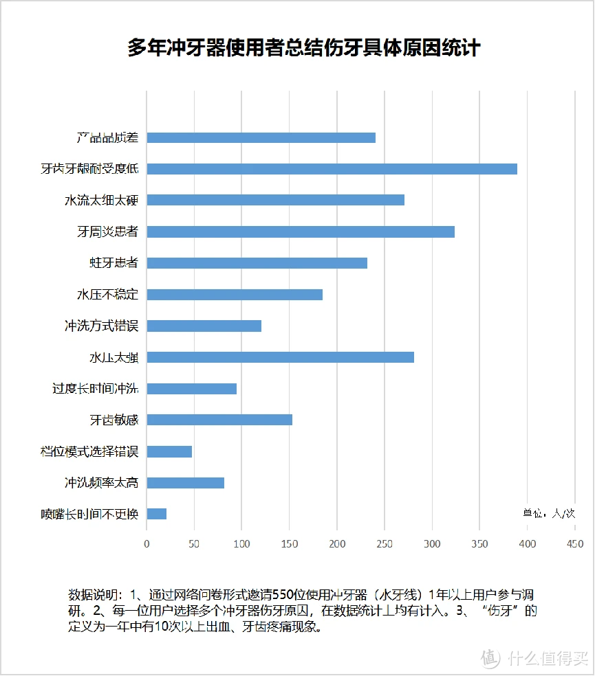 冲牙器真的有用吗？四大风险潜规则要提防！