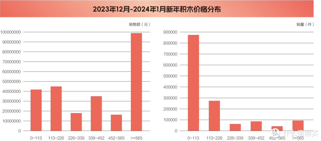 2023年12月—2024年1月新年主题积木国内电商平台销售榜单及洞察