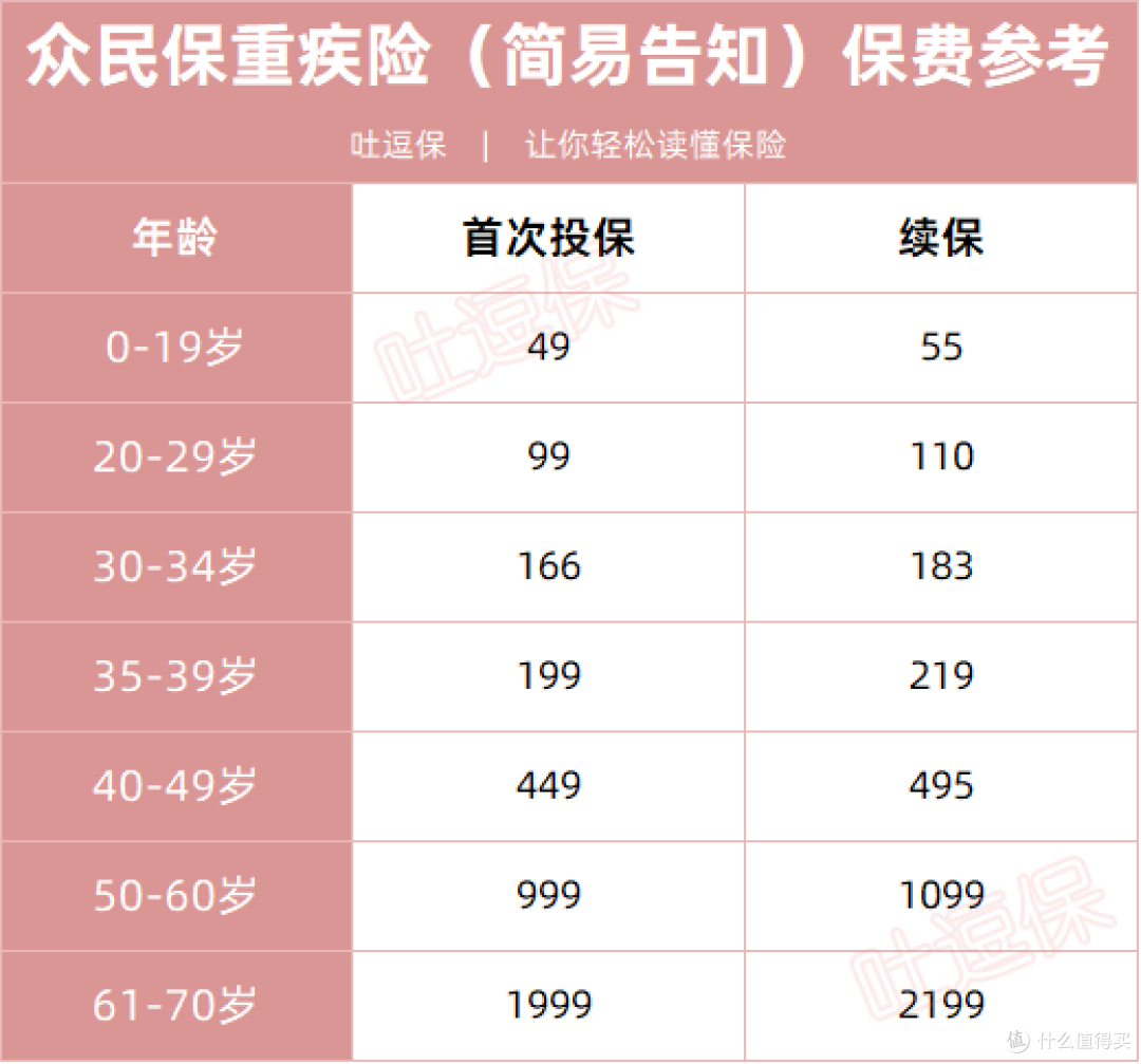 保险测评篇四百零五保费49元起年健康告知还超宽松的重疾险