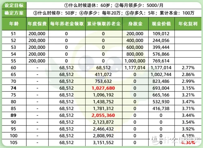 每月2千块买个铁饭碗，每年领6.5万至终身！