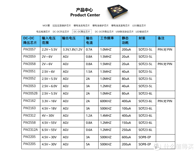 稳定可靠：PW2163降压芯片，实现5V至3.3V/3V高效转换，3A电流稳定输出