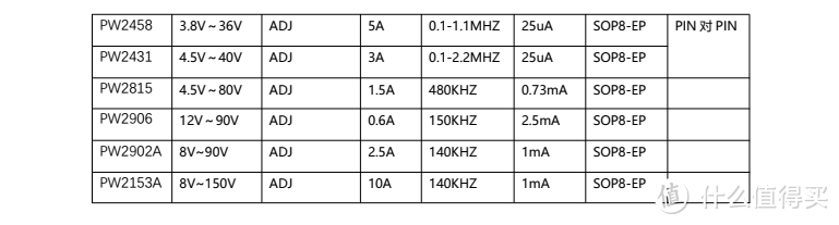 稳定可靠：PW2163降压芯片，实现5V至3.3V/3V高效转换，3A电流稳定输出