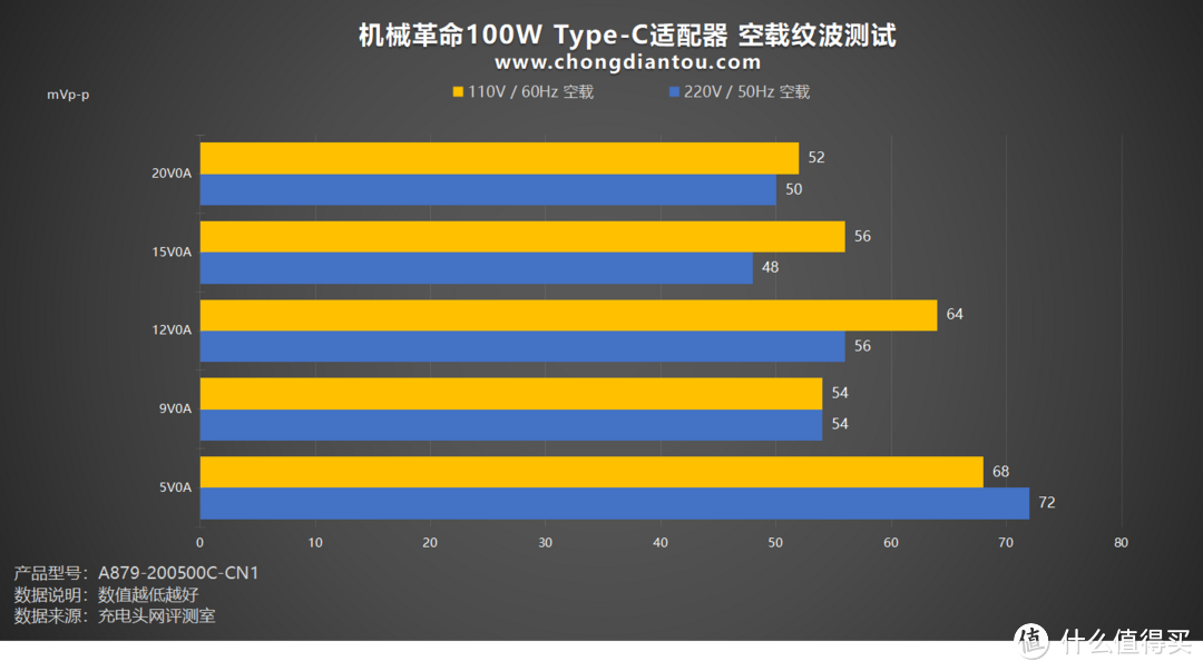 随身易带，Type-C PD 100W 输出，机械革命100W电源适配器评测