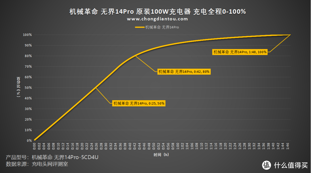 随身易带,Type-C PD 100W 输出,机械革命100W电源适配器评测