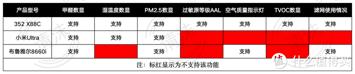 空气净化器是否有必要买，哪个牌子比较靠谱？352空气净化器X88C丨布鲁雅尔8660i丨小米Ultra横向测评