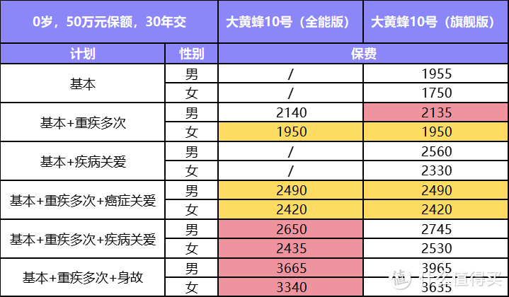 大黄蜂10号少儿重疾险（全能版）&大黄蜂10号（旗舰版）怎么选？