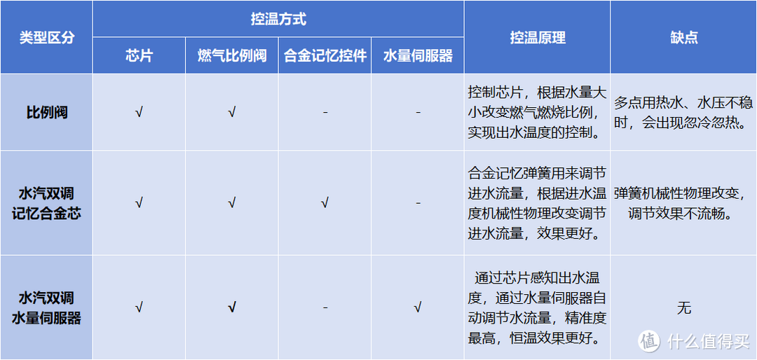 2分钟搞懂恒温热水器，美的无冷感燃气热水器到底值不值？