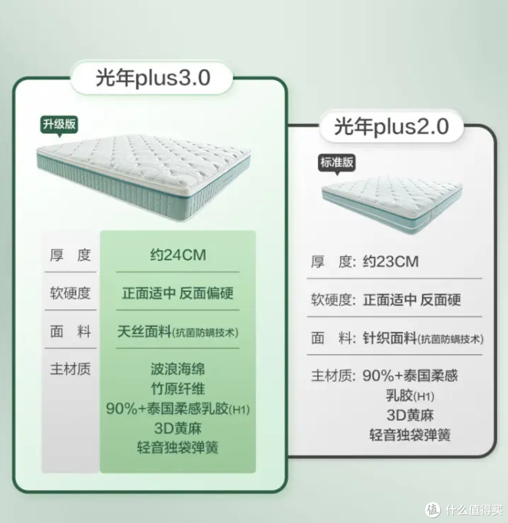 绝对值的喜临门光年plus3.0乳胶床垫，1.8米1669元到手