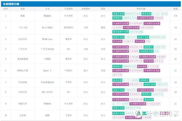 关注315:盘点2023至今电动车投诉前十,看看谁的问题最多!