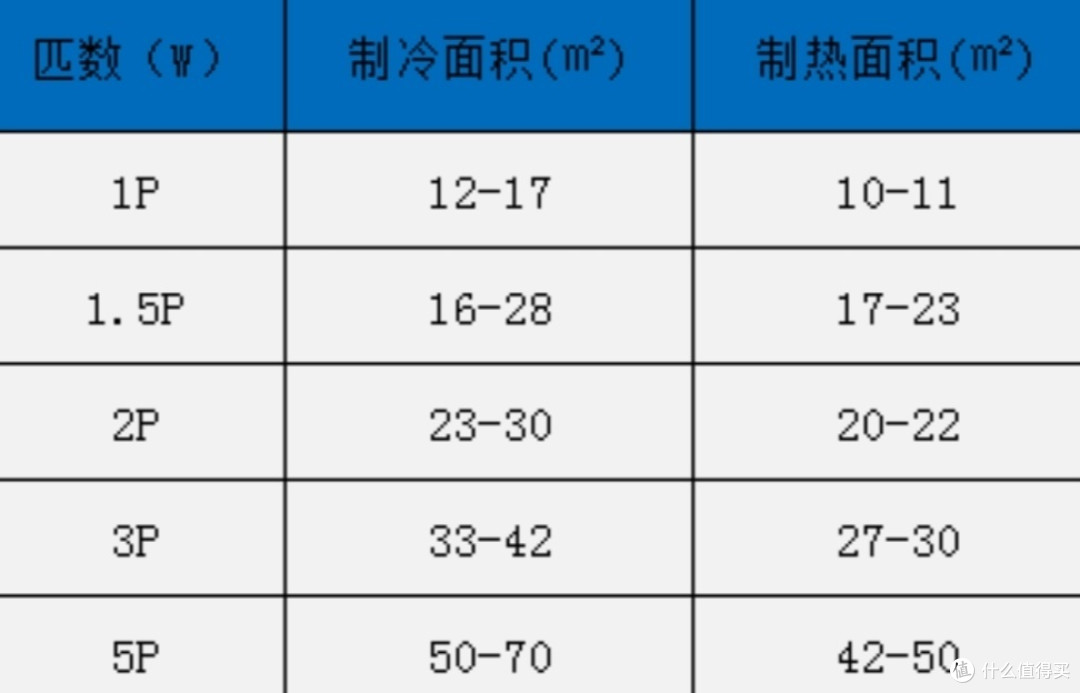 空调怎么选择