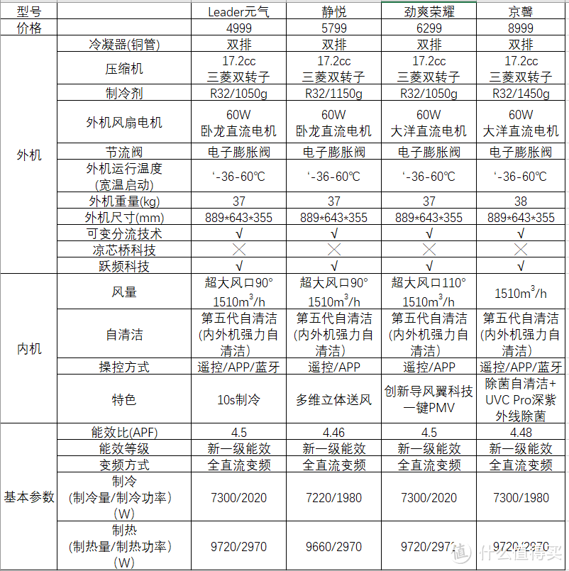 2024年海尔空调怎么选，这篇最全攻略要不要看看？