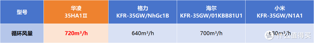 预算2K，高性价比空调神机推荐！最适合年轻人的空调有哪些？