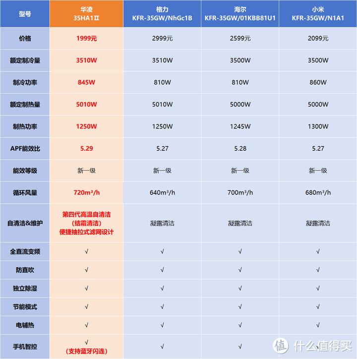 预算2K，高性价比空调神机推荐！最适合年轻人的空调有哪些？