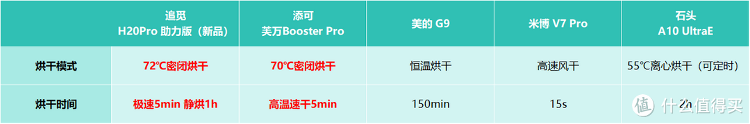 自费5款洗地机试用一个月，最终只留一款！爆款洗地机真实测评！