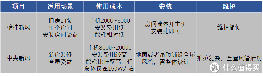 新风系统有必要吗，新风与空气净化器的区别在哪里，新风系统选购攻略