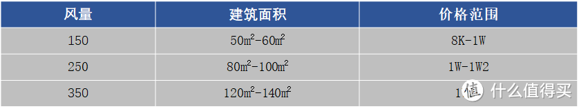 新风系统有必要吗，新风与空气净化器的区别在哪里，新风系统选购攻略