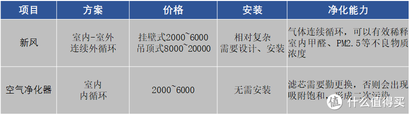 新风系统有必要吗，新风与空气净化器的区别在哪里，新风系统选购攻略