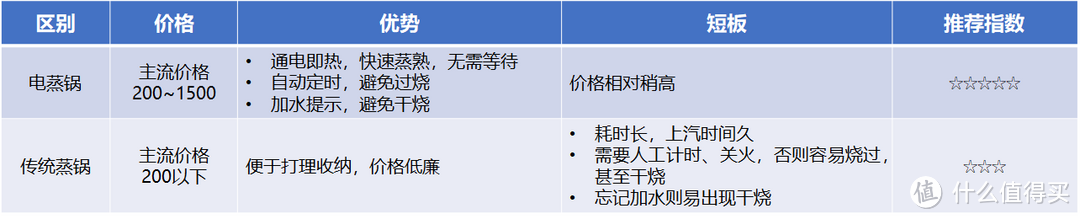 电蒸锅选购攻略，电蒸锅有必要买吗，精心研究的电蒸锅推荐指南