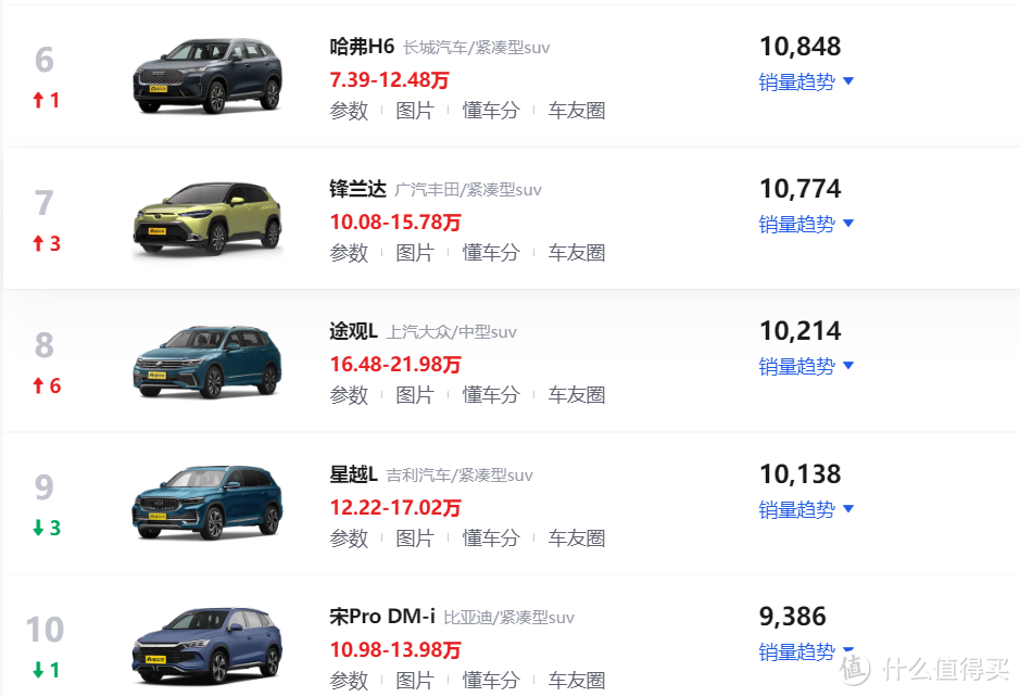 2024年2月SUV销量排行榜！问界M7稳居第二，奔驰GLC跃升第四