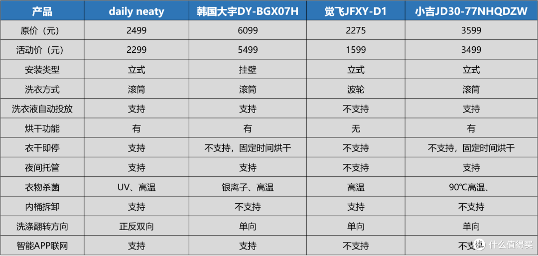 内衣洗衣机,迷你洗衣机,小型洗衣机,儿童洗衣机推荐,daily neaty,小吉,觉飞经典迷你洗衣机推荐