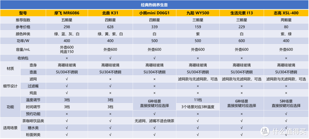 6款经典迷你养生壶测评，养生壶是智商税吗，迷你养生壶什么牌子好，摩飞、北鼎、小熊、志高养生壶测评