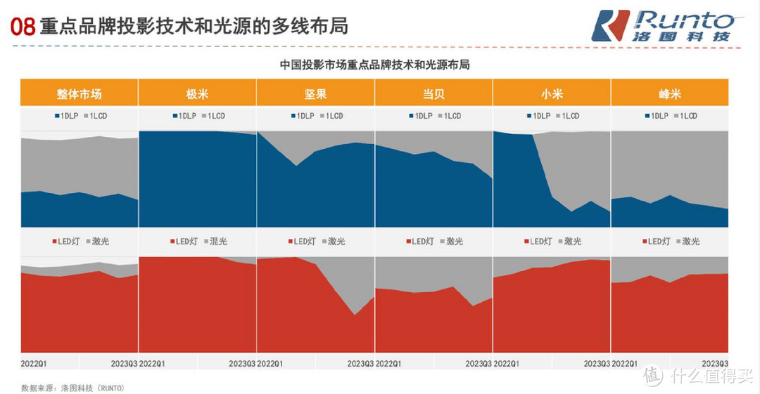 三色激光投影仪销量大涨，家用投影全面激光化，坚果为何成首选？