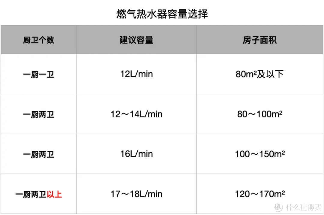 2024 年燃气热水器选购攻略｜超高性价比燃气热水器全推荐，5000 以内产品对比，家用选购必看