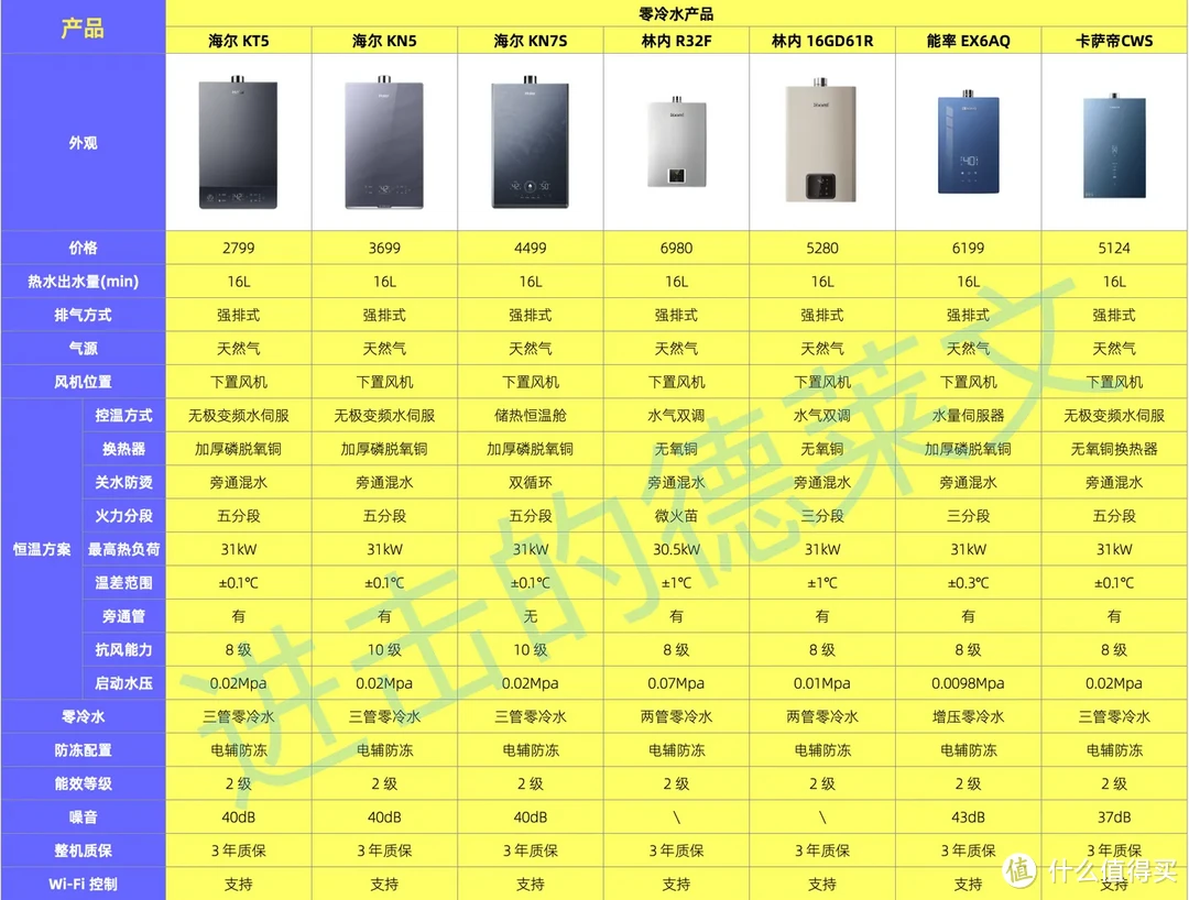 2024 年燃气热水器选购攻略｜超高性价比燃气热水器全推荐，5000 以内产品对比，家用选购必看