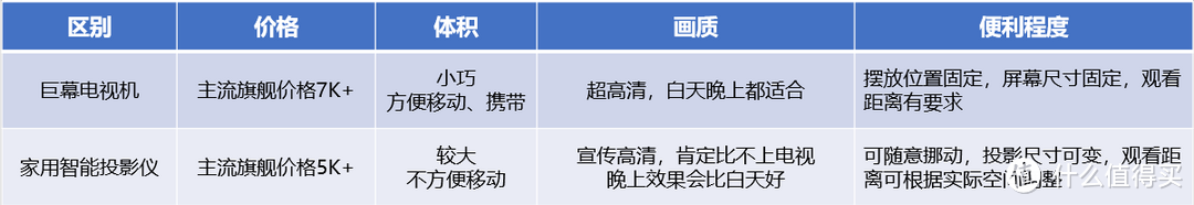 巨幕智能电视选购攻略，一文教会你如何选购巨幕电视