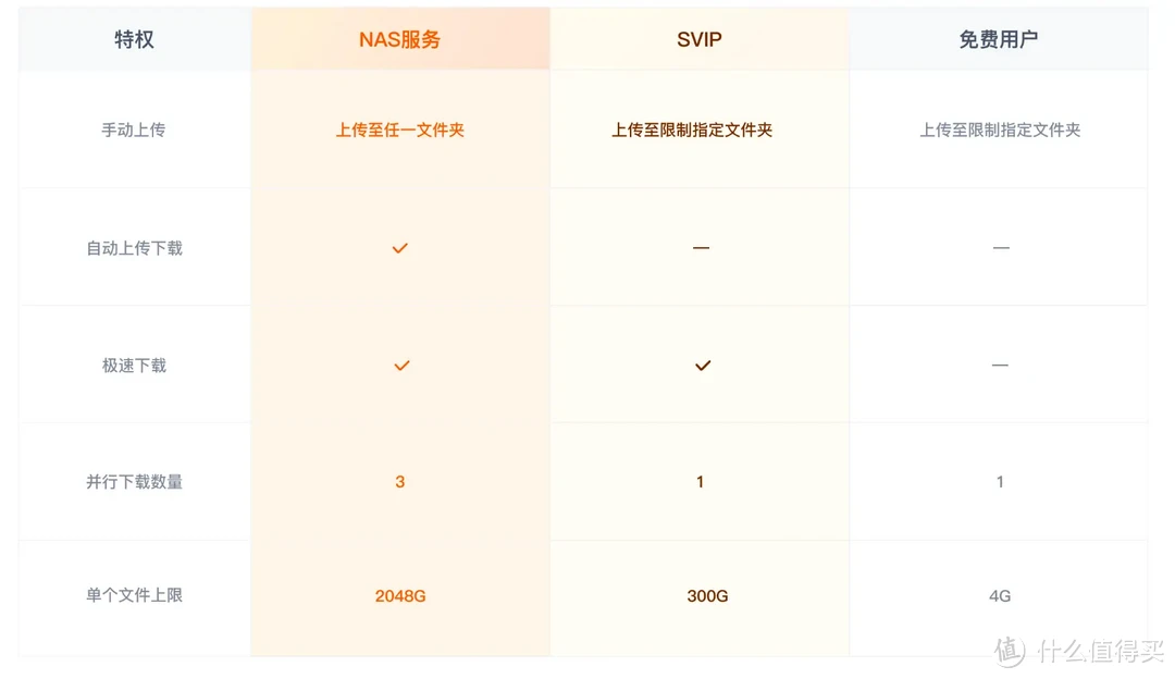 NAS网盘NAS会员，SVIP 39%的价格，把下载体验拉满