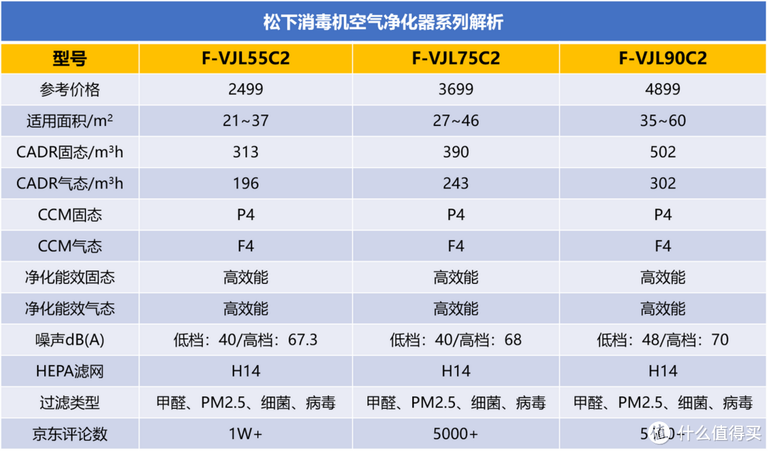 空气净化器选购攻略，空气净化器是智商税吗？松下空气净化器全系解析