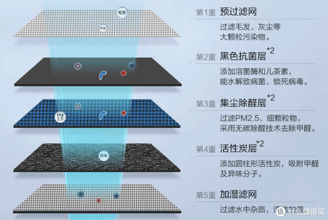 空气净化器选购攻略，空气净化器是智商税吗？松下空气净化器全系解析