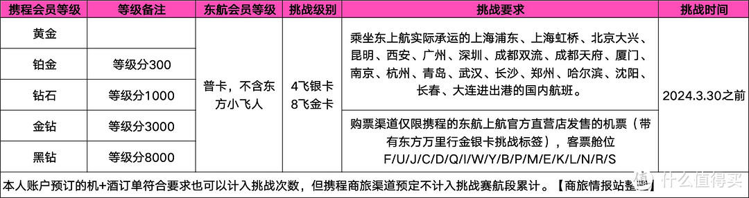 0飞升航司金卡！东航、国航、海航快速升银卡、金卡活动汇总，南航畅游中国上线预热！