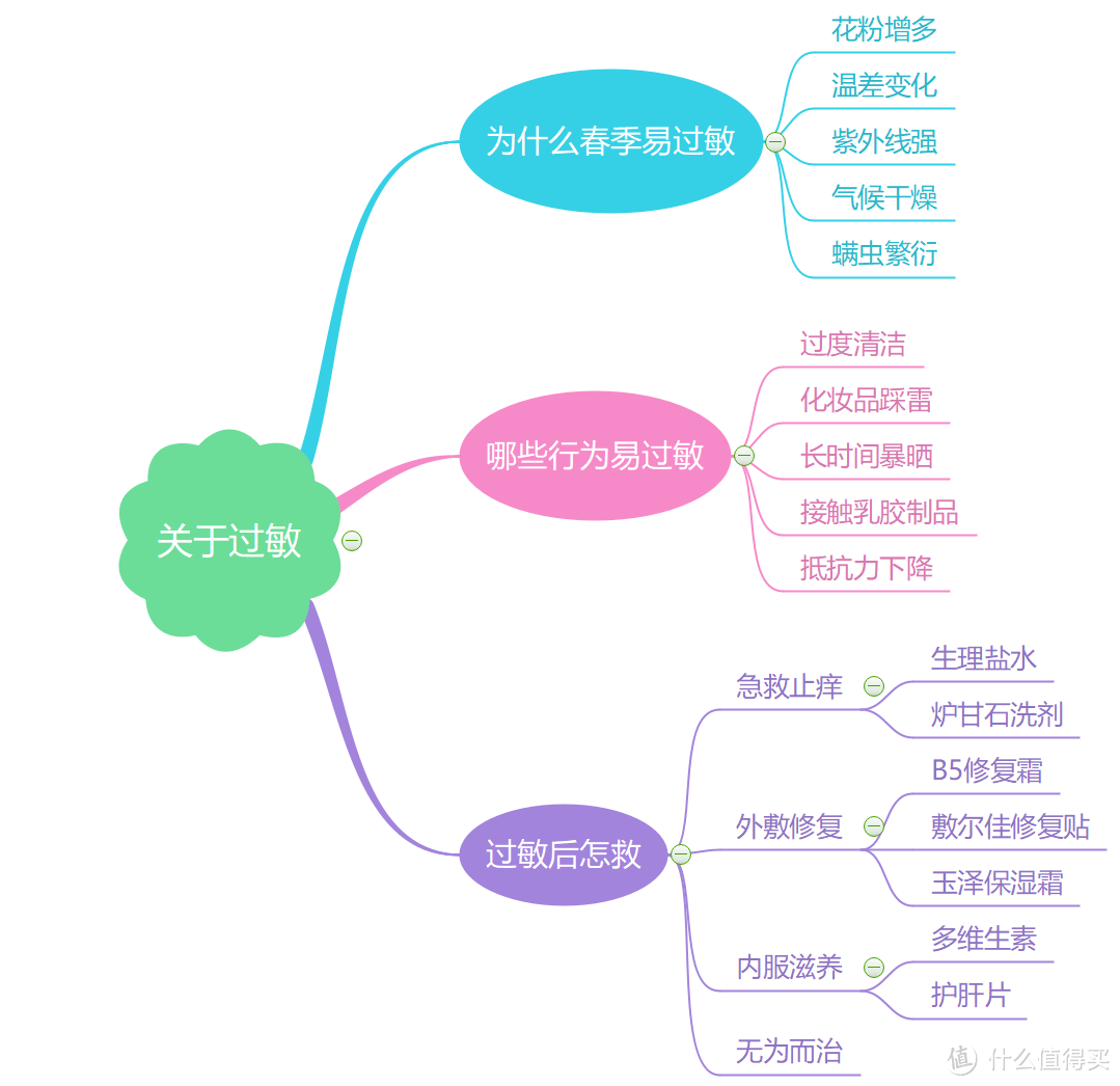 一到春天就过敏？关于过敏的前前后后，我知道的这些都跟你说了！