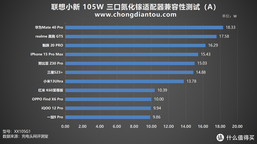 联想小新 105W 三口氮化镓适配器评测，三设备同充，至高 PD 100W 快充