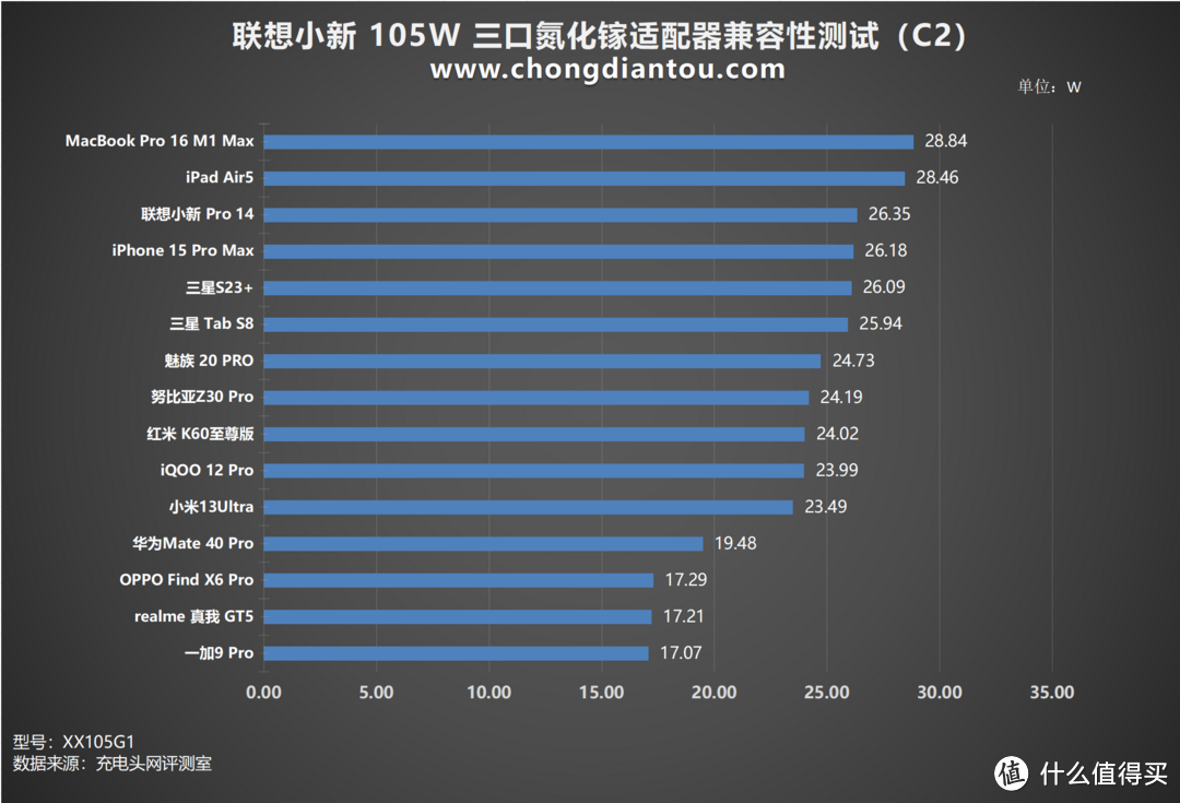 联想小新 105W 三口氮化镓适配器评测，三设备同充，至高 PD 100W 快充