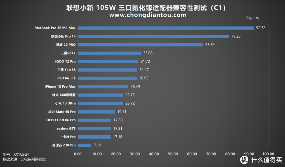 联想小新 105W 三口氮化镓适配器评测，三设备同充，至高 PD 100W 快充