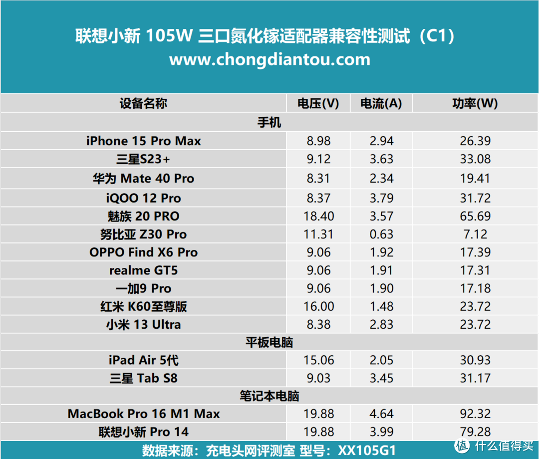 联想小新 105W 三口氮化镓适配器评测，三设备同充，至高 PD 100W 快充