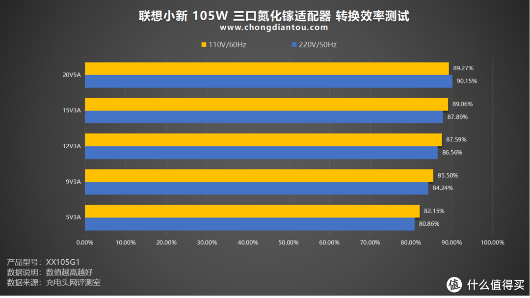 联想小新 105W 三口氮化镓适配器评测，三设备同充，至高 PD 100W 快充