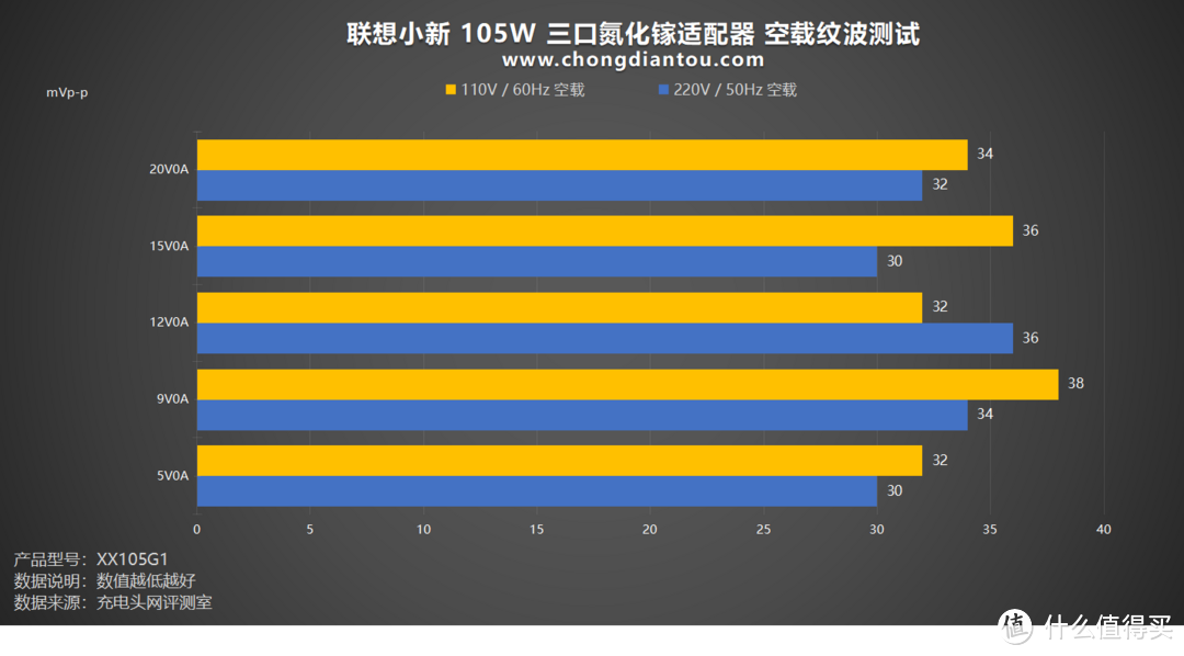 联想小新 105W 三口氮化镓适配器评测，三设备同充，至高 PD 100W 快充