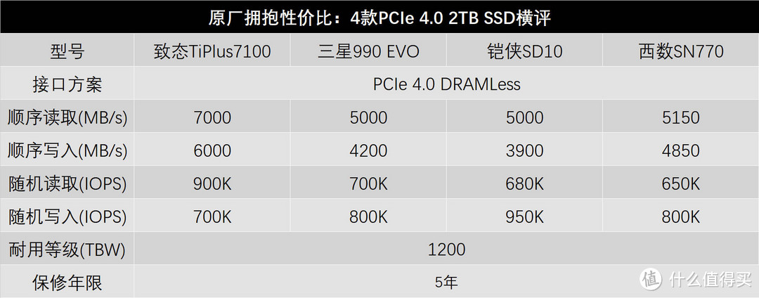 龙争虎斗 4款原厂主流级PCIe 4.0 SSD横评